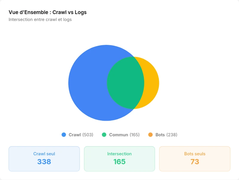 Crawl vs Logs