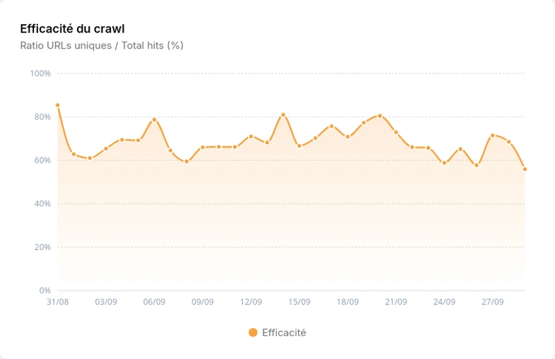 Efficacité du crawl
