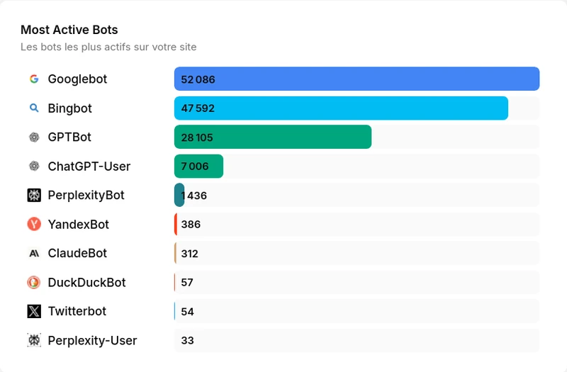 Most Active Bots