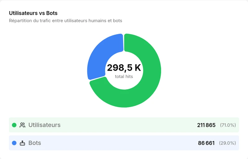 Utilisateurs vs Bots