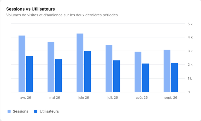 Sessions et utilisateurs dans Analytics