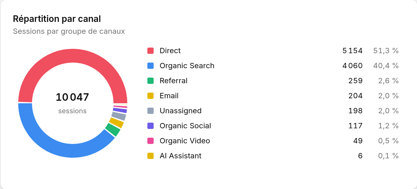 Sessions réparties par canal dans l’interface Analytics de Cuik
