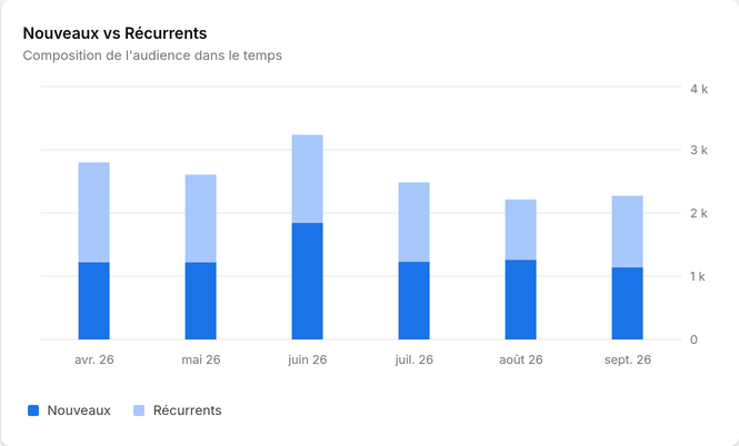 Nouveaux visiteurs et visiteurs récurrents