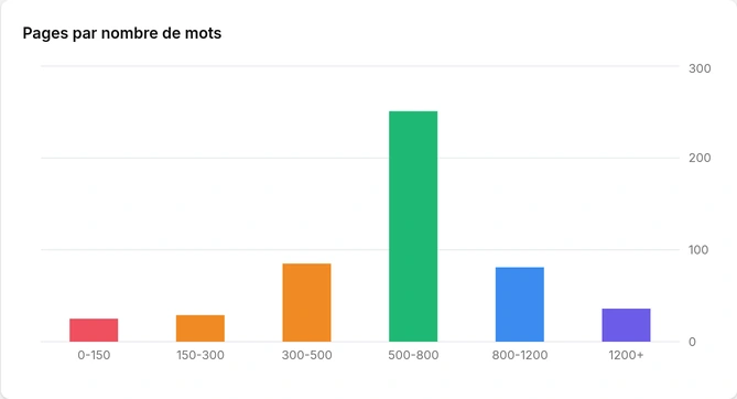 Répartition des pages par nombre de mots