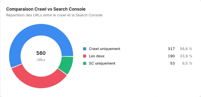 Pages présentes dans le crawl, dans Search Console, ou dans les deux