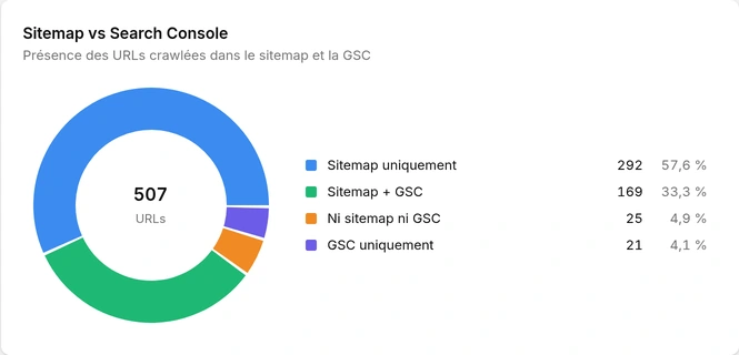 Présence des URLs dans le sitemap et Search Console