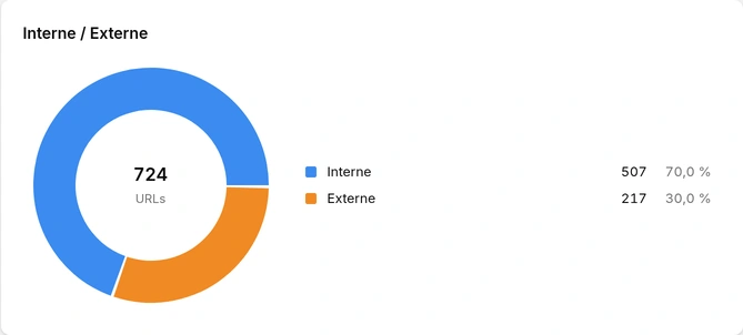 URLs internes et externes détectées par le crawl