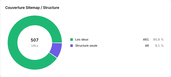 Couverture du sitemap et de la structure du site
