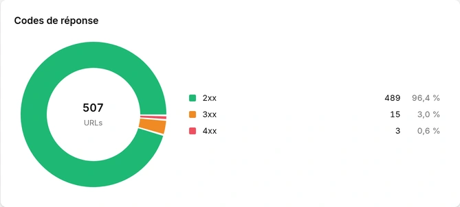 Codes de réponse HTTP sur un crawl complet de Cuik