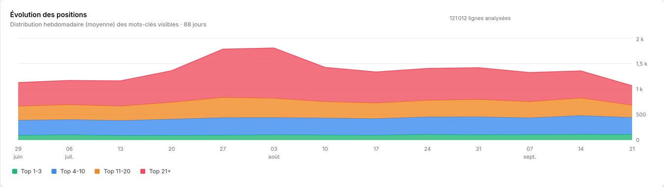 Évolution des positions dans Google
