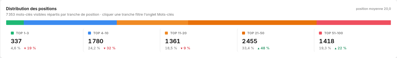 Distribution des positions dans Google