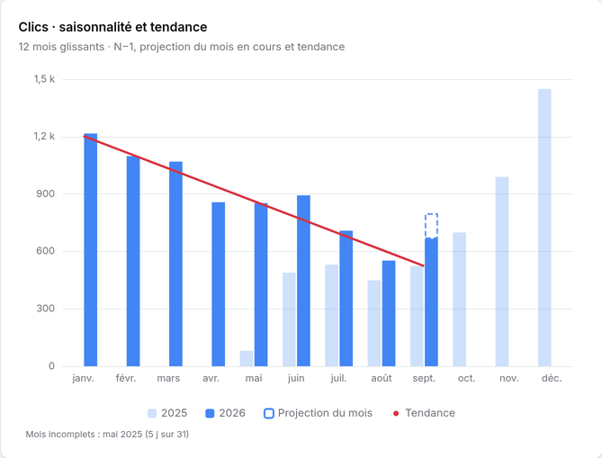 Saisonnalité et tendance des clics